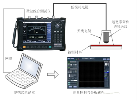 材料吸波、屏蔽性能測試系統 （10MHz~500GHz）